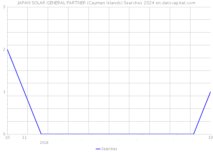 JAPAN SOLAR GENERAL PARTNER (Cayman Islands) Searches 2024 