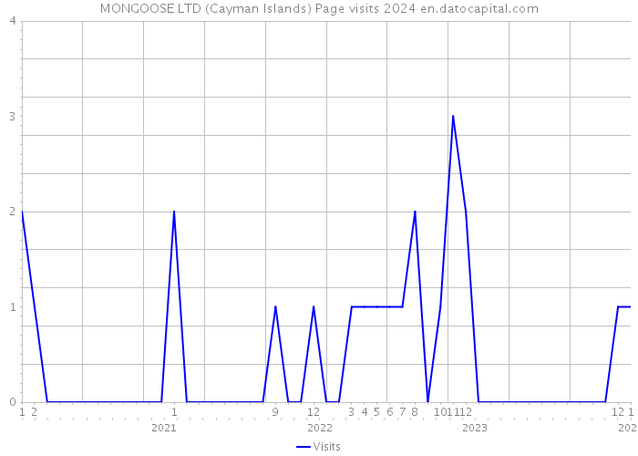 MONGOOSE LTD (Cayman Islands) Page visits 2024 
