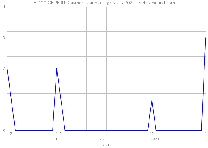 HIDCO OF PERU (Cayman Islands) Page visits 2024 