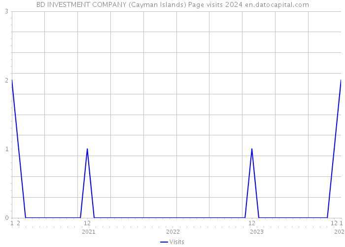 BD INVESTMENT COMPANY (Cayman Islands) Page visits 2024 