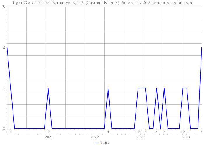 Tiger Global PIP Performance IX, L.P. (Cayman Islands) Page visits 2024 