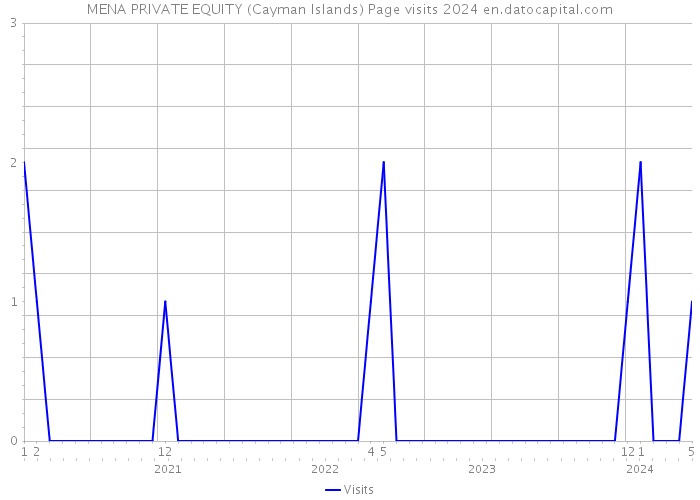MENA PRIVATE EQUITY (Cayman Islands) Page visits 2024 