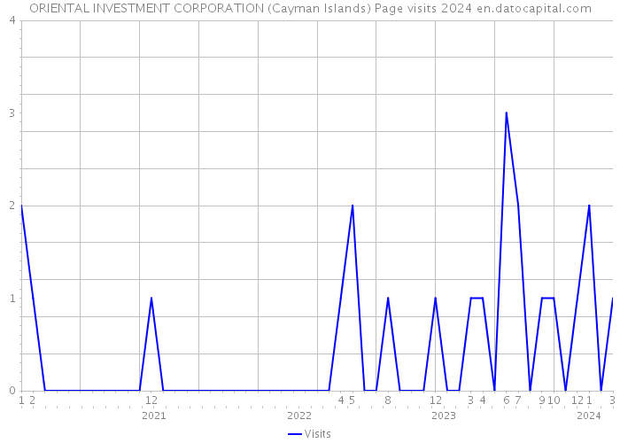 ORIENTAL INVESTMENT CORPORATION (Cayman Islands) Page visits 2024 