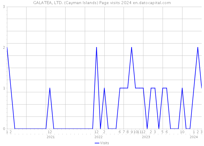 GALATEA, LTD. (Cayman Islands) Page visits 2024 