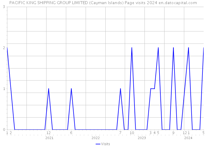 PACIFIC KING SHIPPING GROUP LIMITED (Cayman Islands) Page visits 2024 