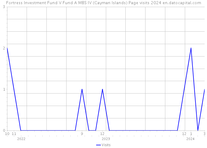 Fortress Investment Fund V Fund A MBS IV (Cayman Islands) Page visits 2024 