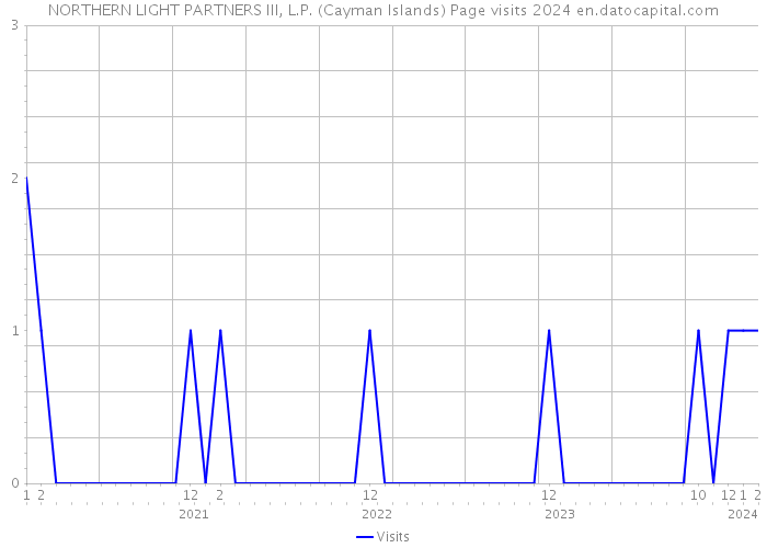 NORTHERN LIGHT PARTNERS III, L.P. (Cayman Islands) Page visits 2024 