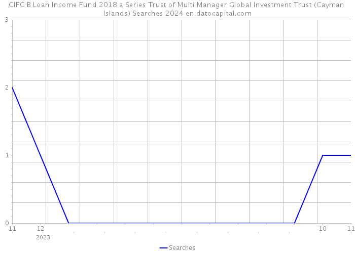 CIFC B Loan Income Fund 2018 a Series Trust of Multi Manager Global Investment Trust (Cayman Islands) Searches 2024 