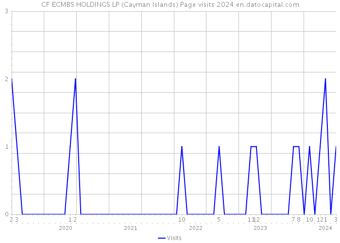 CF ECMBS HOLDINGS LP (Cayman Islands) Page visits 2024 