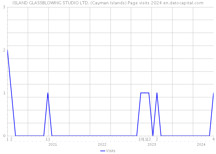 ISLAND GLASSBLOWING STUDIO LTD. (Cayman Islands) Page visits 2024 