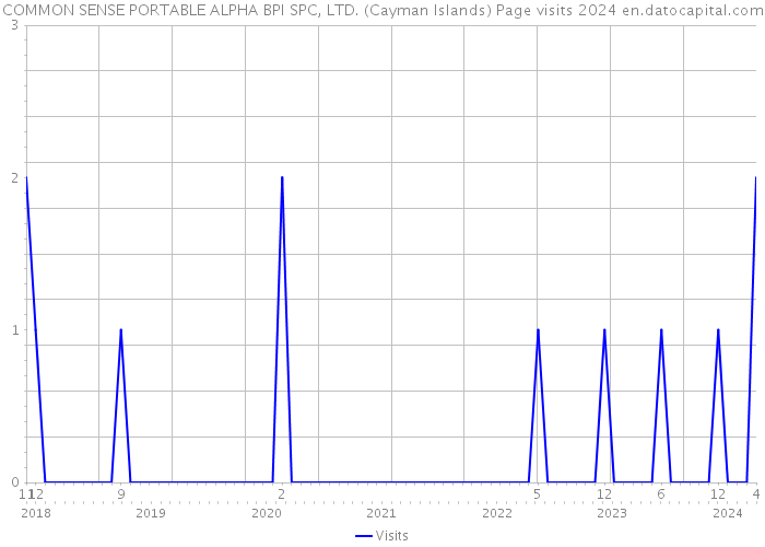COMMON SENSE PORTABLE ALPHA BPI SPC, LTD. (Cayman Islands) Page visits 2024 