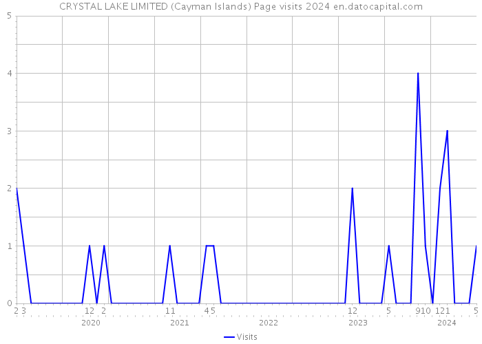 CRYSTAL LAKE LIMITED (Cayman Islands) Page visits 2024 