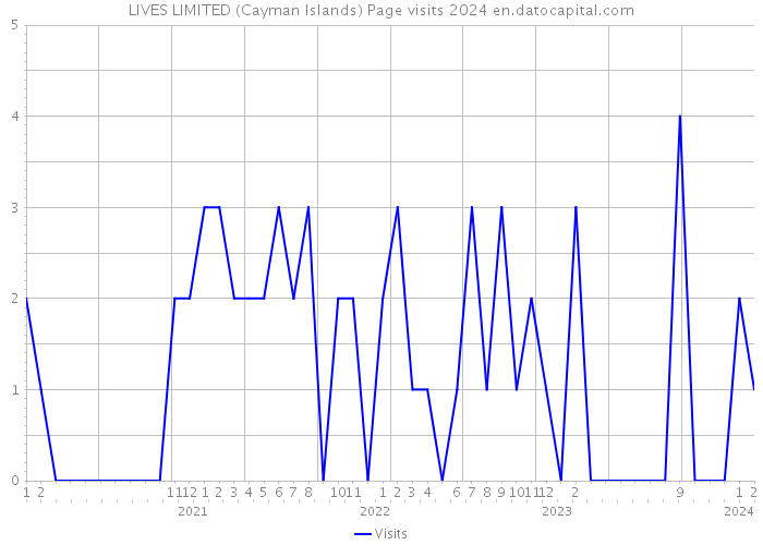 LIVES LIMITED (Cayman Islands) Page visits 2024 