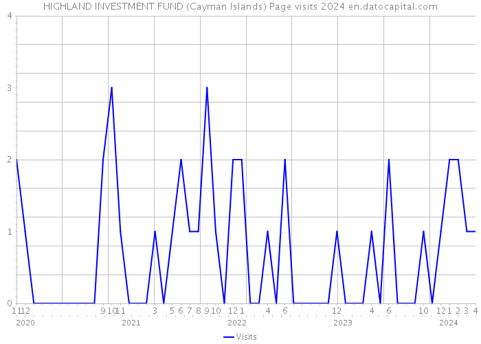 HIGHLAND INVESTMENT FUND (Cayman Islands) Page visits 2024 