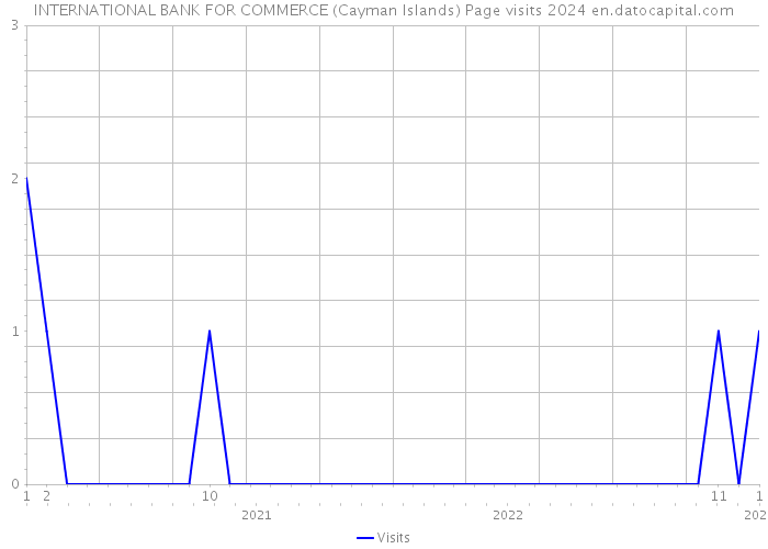 INTERNATIONAL BANK FOR COMMERCE (Cayman Islands) Page visits 2024 