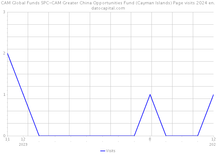 CAM Global Funds SPC-CAM Greater China Opportunities Fund (Cayman Islands) Page visits 2024 