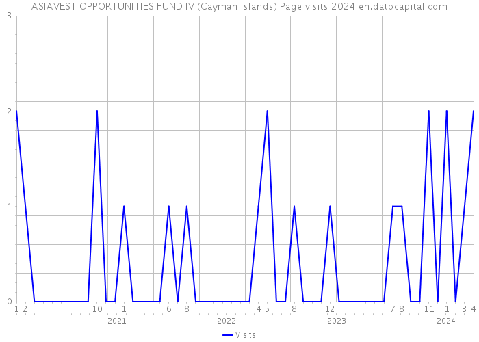 ASIAVEST OPPORTUNITIES FUND IV (Cayman Islands) Page visits 2024 