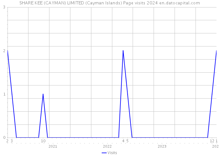 SHARE KEE (CAYMAN) LIMITED (Cayman Islands) Page visits 2024 