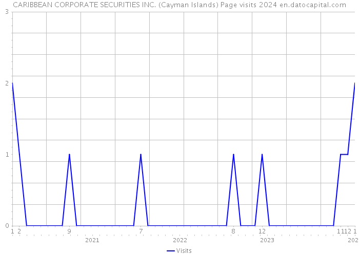 CARIBBEAN CORPORATE SECURITIES INC. (Cayman Islands) Page visits 2024 
