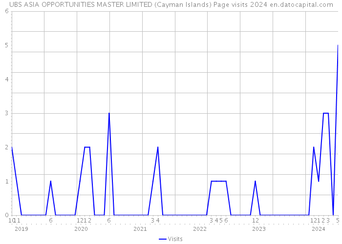 UBS ASIA OPPORTUNITIES MASTER LIMITED (Cayman Islands) Page visits 2024 
