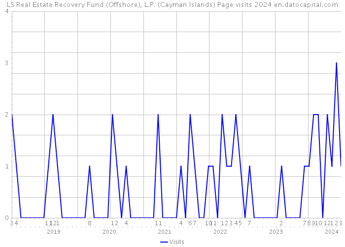 LS Real Estate Recovery Fund (Offshore), L.P. (Cayman Islands) Page visits 2024 