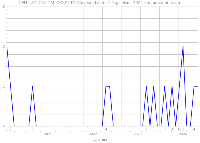 CENTURY CAPITAL CORP LTD (Cayman Islands) Page visits 2024 