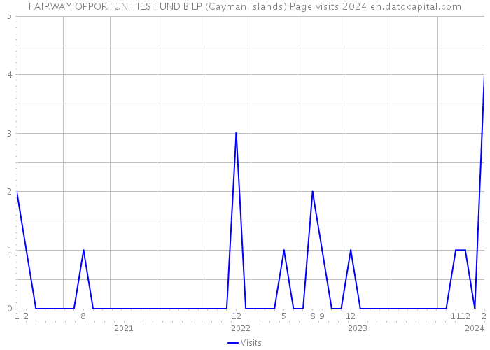 FAIRWAY OPPORTUNITIES FUND B LP (Cayman Islands) Page visits 2024 