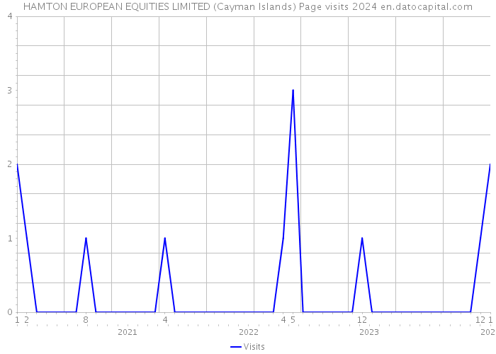 HAMTON EUROPEAN EQUITIES LIMITED (Cayman Islands) Page visits 2024 