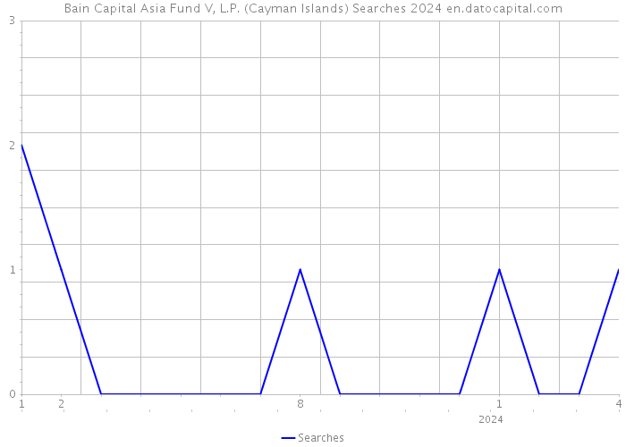 Bain Capital Asia Fund V, L.P. (Cayman Islands) Searches 2024 