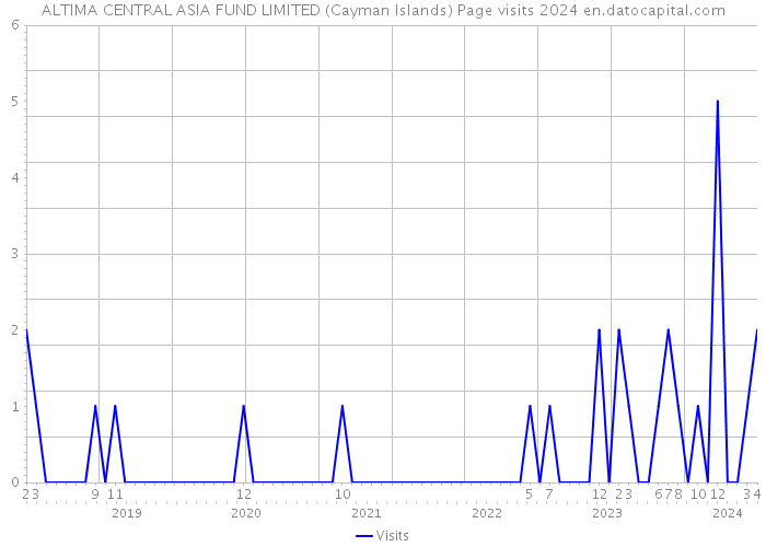 ALTIMA CENTRAL ASIA FUND LIMITED (Cayman Islands) Page visits 2024 