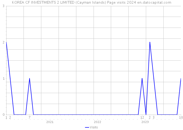 KOREA CF INVESTMENTS 2 LIMITED (Cayman Islands) Page visits 2024 
