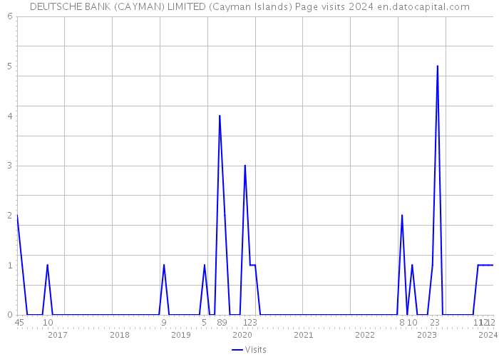 DEUTSCHE BANK (CAYMAN) LIMITED (Cayman Islands) Page visits 2024 