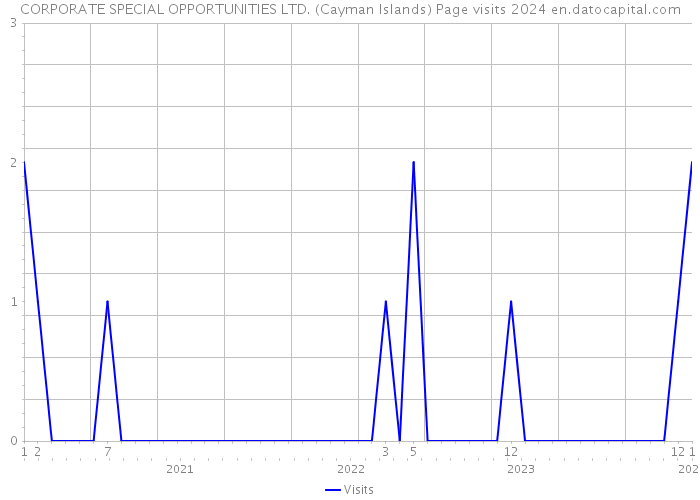 CORPORATE SPECIAL OPPORTUNITIES LTD. (Cayman Islands) Page visits 2024 