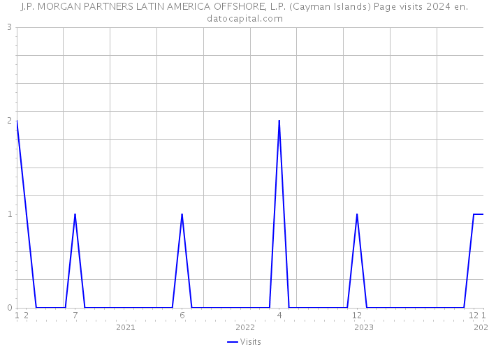 J.P. MORGAN PARTNERS LATIN AMERICA OFFSHORE, L.P. (Cayman Islands) Page visits 2024 