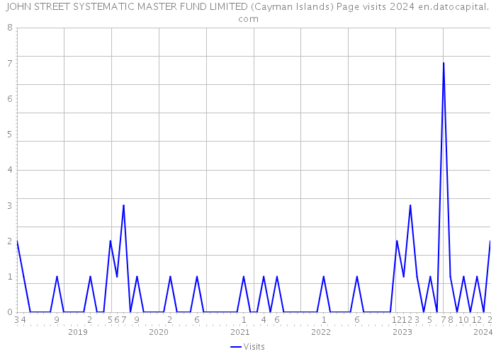 JOHN STREET SYSTEMATIC MASTER FUND LIMITED (Cayman Islands) Page visits 2024 