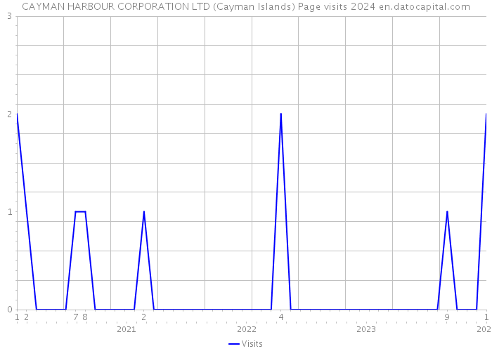 CAYMAN HARBOUR CORPORATION LTD (Cayman Islands) Page visits 2024 