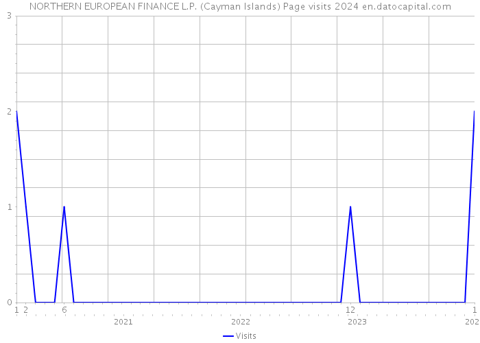 NORTHERN EUROPEAN FINANCE L.P. (Cayman Islands) Page visits 2024 