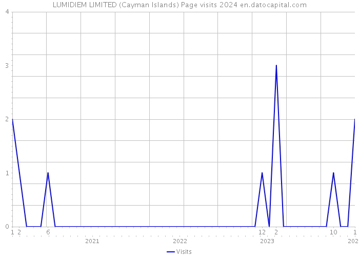 LUMIDIEM LIMITED (Cayman Islands) Page visits 2024 