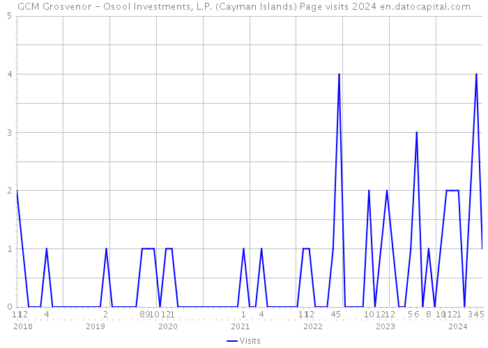 GCM Grosvenor - Osool Investments, L.P. (Cayman Islands) Page visits 2024 