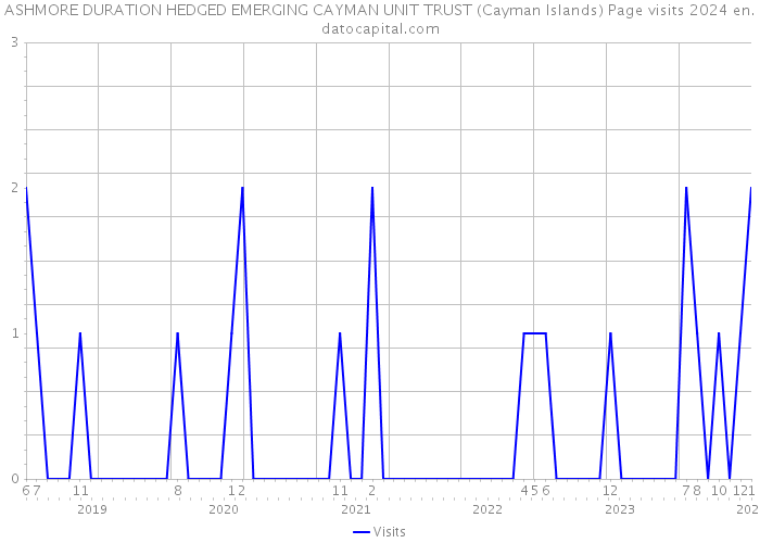 ASHMORE DURATION HEDGED EMERGING CAYMAN UNIT TRUST (Cayman Islands) Page visits 2024 