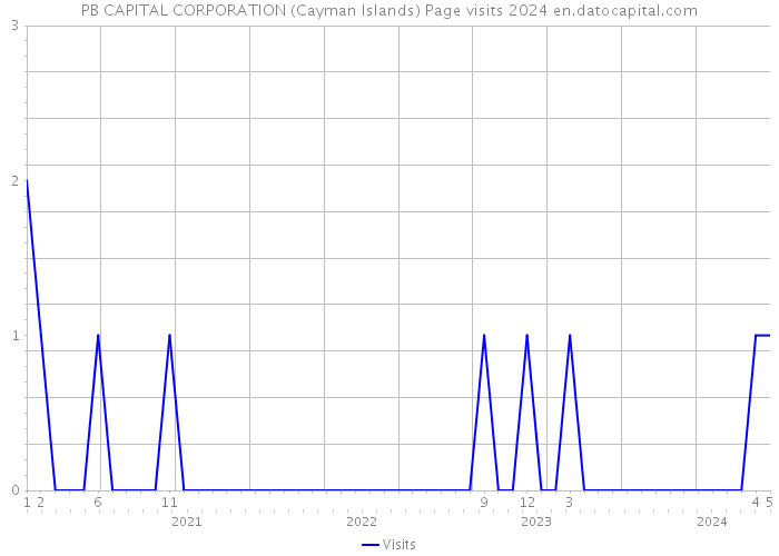 PB CAPITAL CORPORATION (Cayman Islands) Page visits 2024 