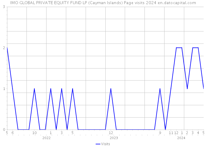 IMO GLOBAL PRIVATE EQUITY FUND LP (Cayman Islands) Page visits 2024 