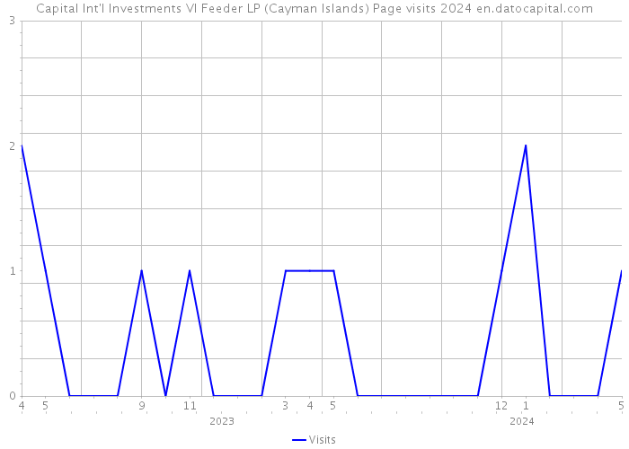 Capital Int'l Investments VI Feeder LP (Cayman Islands) Page visits 2024 