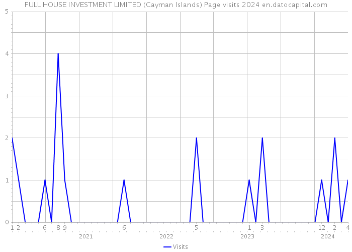 FULL HOUSE INVESTMENT LIMITED (Cayman Islands) Page visits 2024 