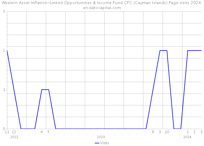 Western Asset Inflation-Linked Opportunities & Income Fund CFC (Cayman Islands) Page visits 2024 