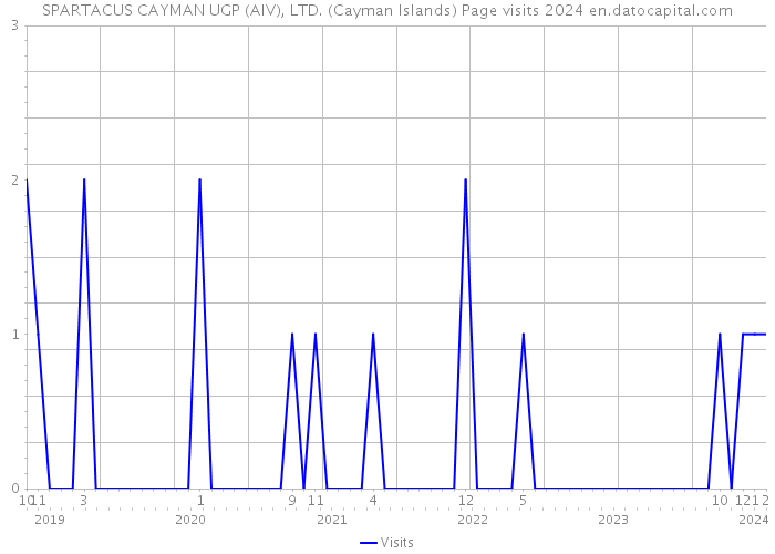 SPARTACUS CAYMAN UGP (AIV), LTD. (Cayman Islands) Page visits 2024 