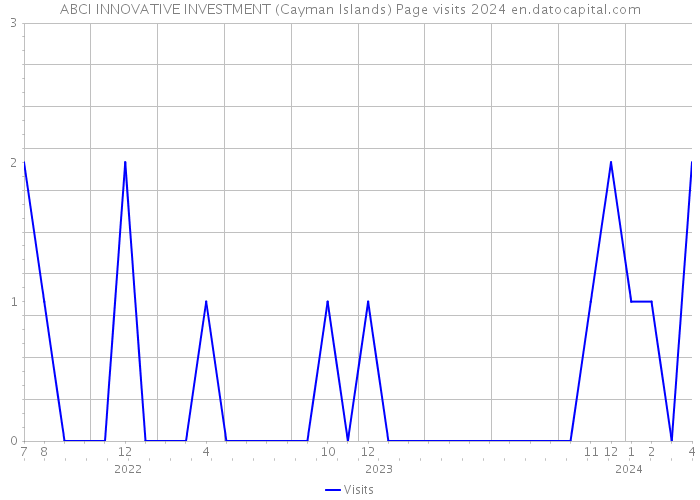ABCI INNOVATIVE INVESTMENT (Cayman Islands) Page visits 2024 
