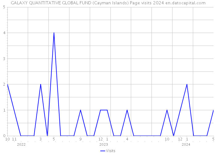 GALAXY QUANTITATIVE GLOBAL FUND (Cayman Islands) Page visits 2024 