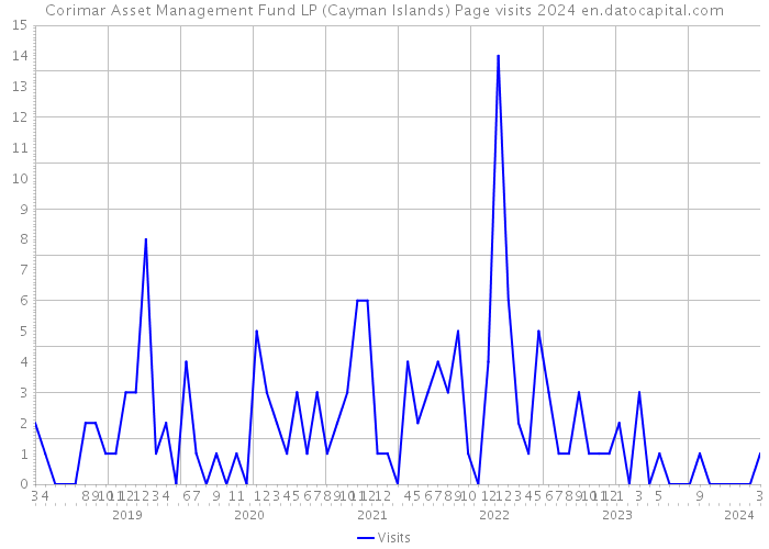 Corimar Asset Management Fund LP (Cayman Islands) Page visits 2024 