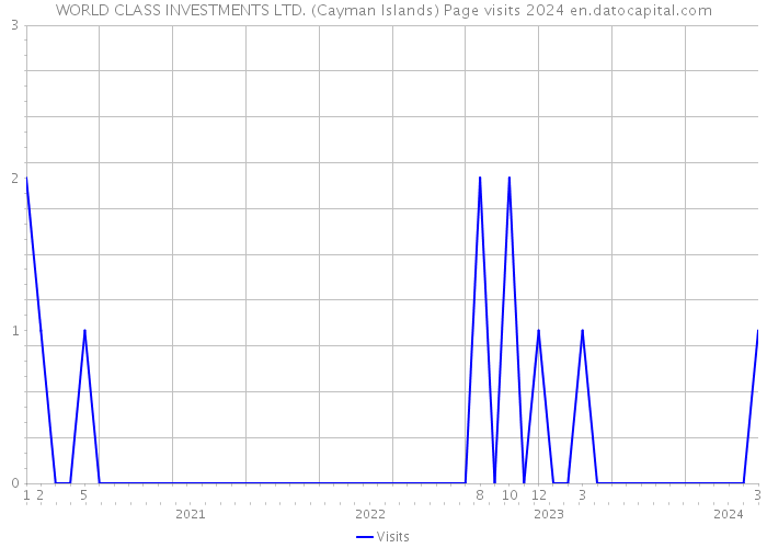 WORLD CLASS INVESTMENTS LTD. (Cayman Islands) Page visits 2024 